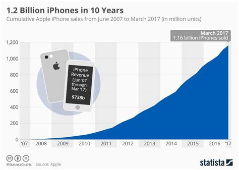 how many iphones are there in china